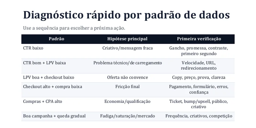 Diagnóstico rápido por padrão de dados